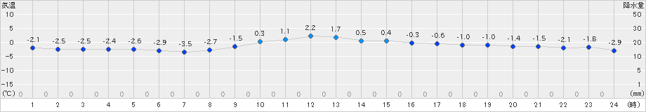 立科(>2024年12月28日)のアメダスグラフ