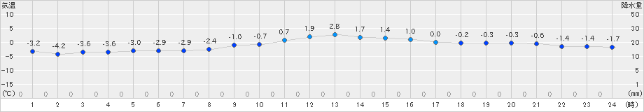 佐久(>2024年12月28日)のアメダスグラフ