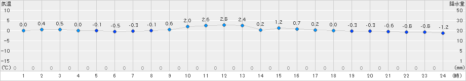 諏訪(>2024年12月28日)のアメダスグラフ