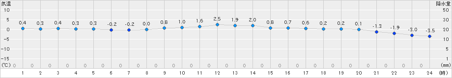 伊那(>2024年12月28日)のアメダスグラフ