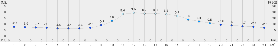 大月(>2024年12月28日)のアメダスグラフ