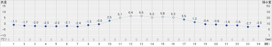 古関(>2024年12月28日)のアメダスグラフ