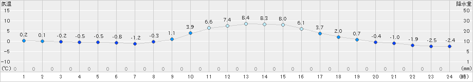 切石(>2024年12月28日)のアメダスグラフ