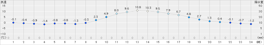 南部(>2024年12月28日)のアメダスグラフ