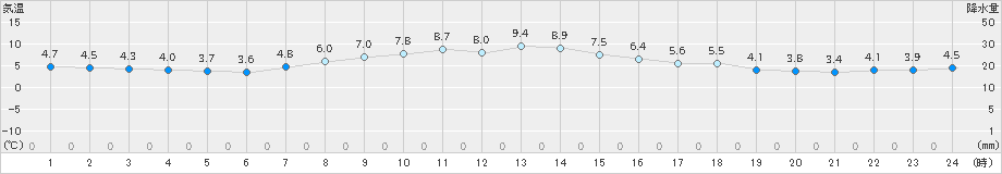 愛西(>2024年12月28日)のアメダスグラフ