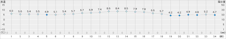 南知多(>2024年12月28日)のアメダスグラフ