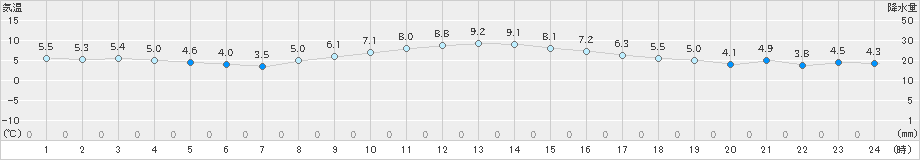 豊橋(>2024年12月28日)のアメダスグラフ