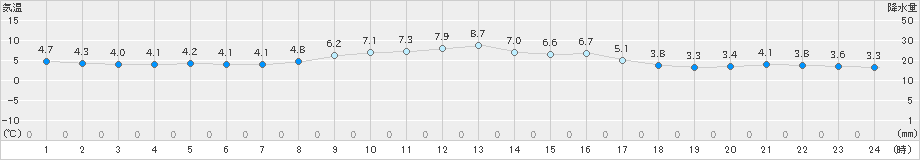 大垣(>2024年12月28日)のアメダスグラフ