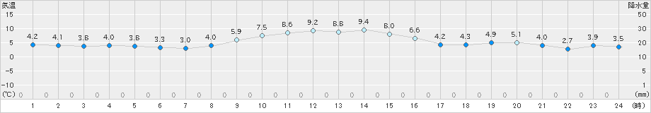 四日市(>2024年12月28日)のアメダスグラフ