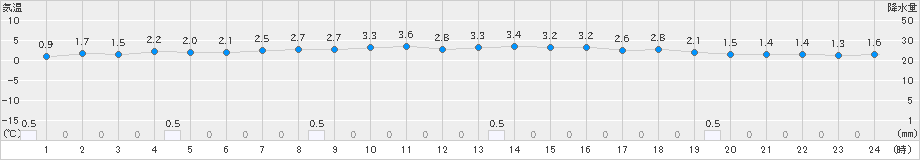 下関(>2024年12月28日)のアメダスグラフ