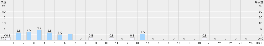 赤谷(>2024年12月28日)のアメダスグラフ