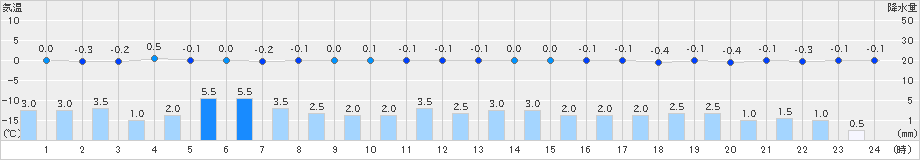 十日町(>2024年12月28日)のアメダスグラフ