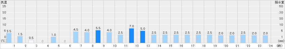 筒方(>2024年12月28日)のアメダスグラフ