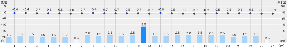 湯沢(>2024年12月28日)のアメダスグラフ