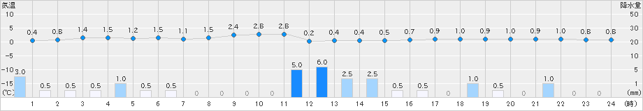 朝日(>2024年12月28日)のアメダスグラフ