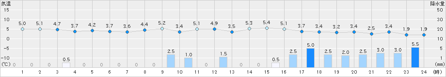 敦賀(>2024年12月28日)のアメダスグラフ