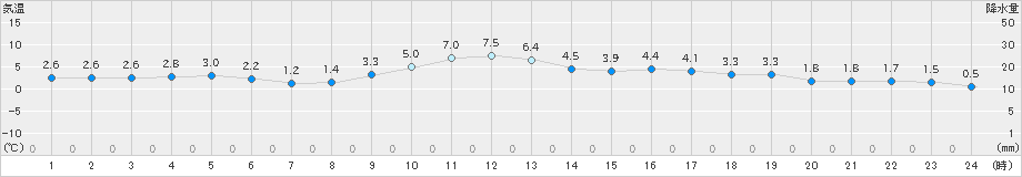 舞鶴(>2024年12月28日)のアメダスグラフ