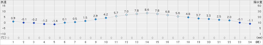 福崎(>2024年12月28日)のアメダスグラフ