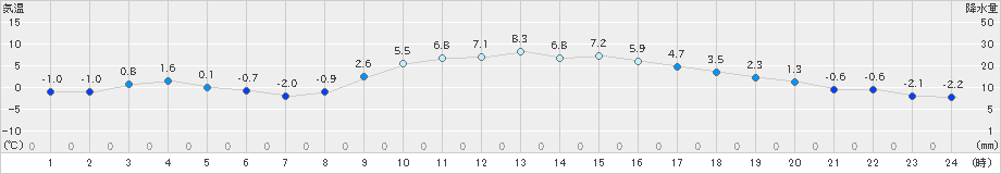 上郡(>2024年12月28日)のアメダスグラフ