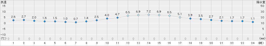 三木(>2024年12月28日)のアメダスグラフ