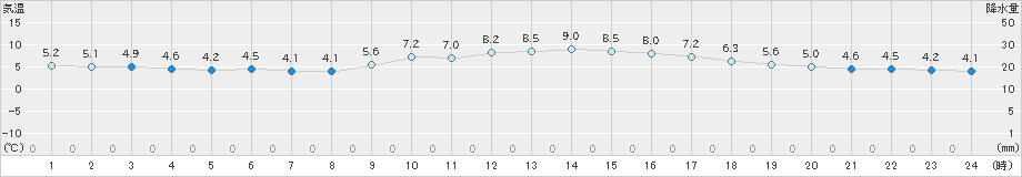 神戸(>2024年12月28日)のアメダスグラフ