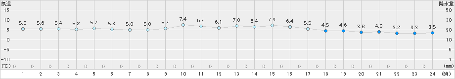 洲本(>2024年12月28日)のアメダスグラフ