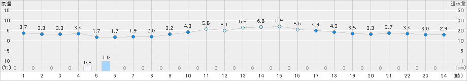 かつらぎ(>2024年12月28日)のアメダスグラフ