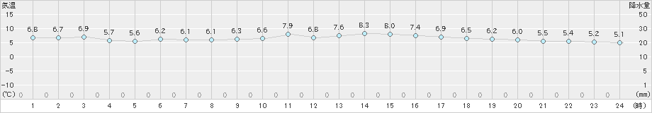 和歌山(>2024年12月28日)のアメダスグラフ