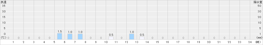 護摩壇山(>2024年12月28日)のアメダスグラフ