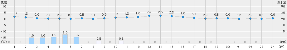 三次(>2024年12月28日)のアメダスグラフ