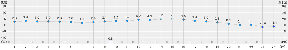 府中(>2024年12月28日)のアメダスグラフ