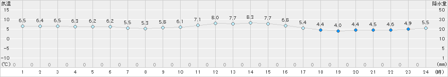 呉市蒲刈(>2024年12月28日)のアメダスグラフ