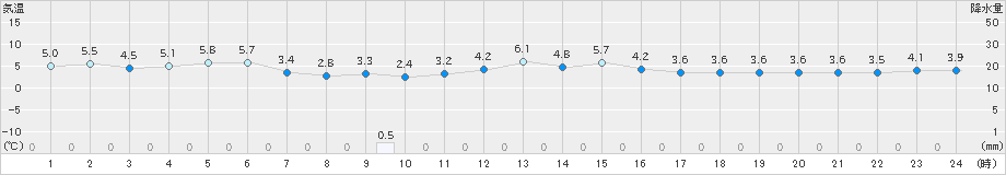 塩津(>2024年12月28日)のアメダスグラフ