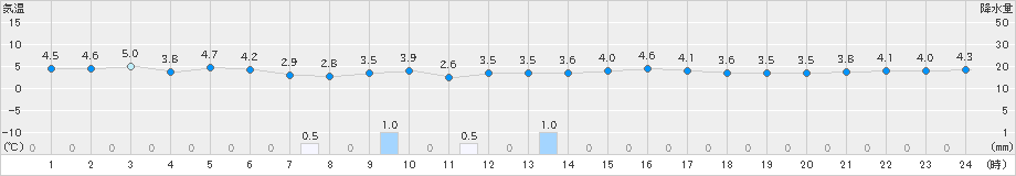 青谷(>2024年12月28日)のアメダスグラフ