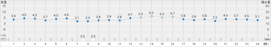 倉吉(>2024年12月28日)のアメダスグラフ