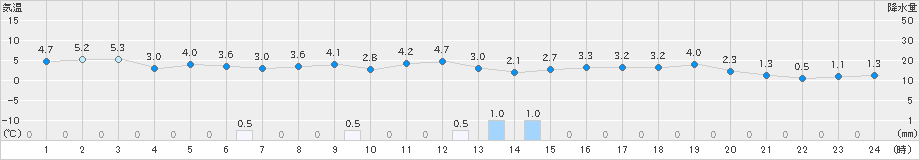 鳥取(>2024年12月28日)のアメダスグラフ