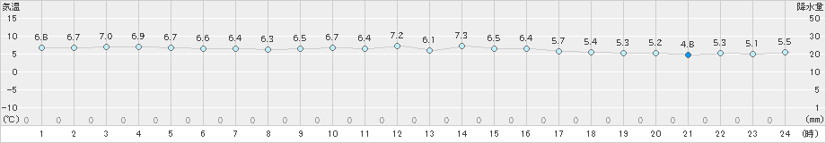 今治(>2024年12月28日)のアメダスグラフ