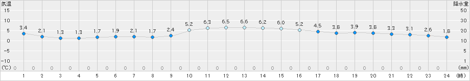 大栃(>2024年12月28日)のアメダスグラフ