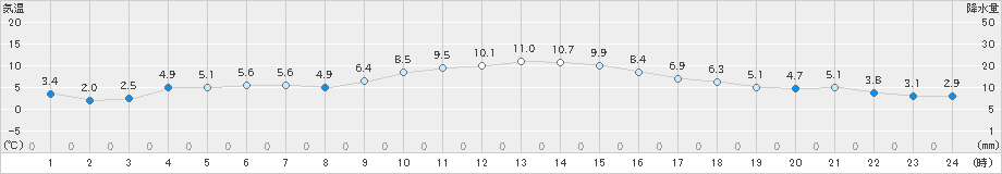 安芸(>2024年12月28日)のアメダスグラフ