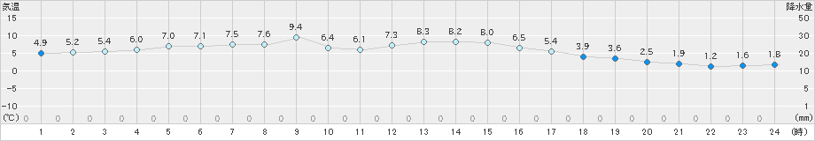 佐賀(>2024年12月28日)のアメダスグラフ