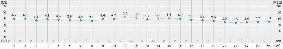 岩国(>2024年12月28日)のアメダスグラフ