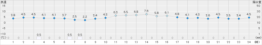 防府(>2024年12月28日)のアメダスグラフ