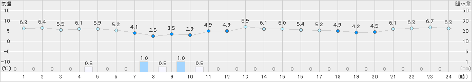 宇部(>2024年12月28日)のアメダスグラフ