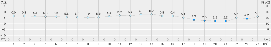 安下庄(>2024年12月28日)のアメダスグラフ