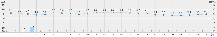 行橋(>2024年12月28日)のアメダスグラフ