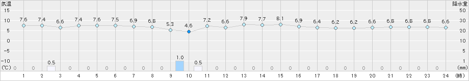 福岡(>2024年12月28日)のアメダスグラフ