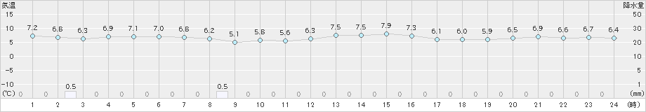 博多(>2024年12月28日)のアメダスグラフ