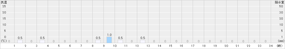 英彦山(>2024年12月28日)のアメダスグラフ