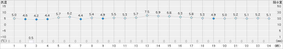 久留米(>2024年12月28日)のアメダスグラフ