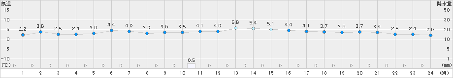 黒木(>2024年12月28日)のアメダスグラフ